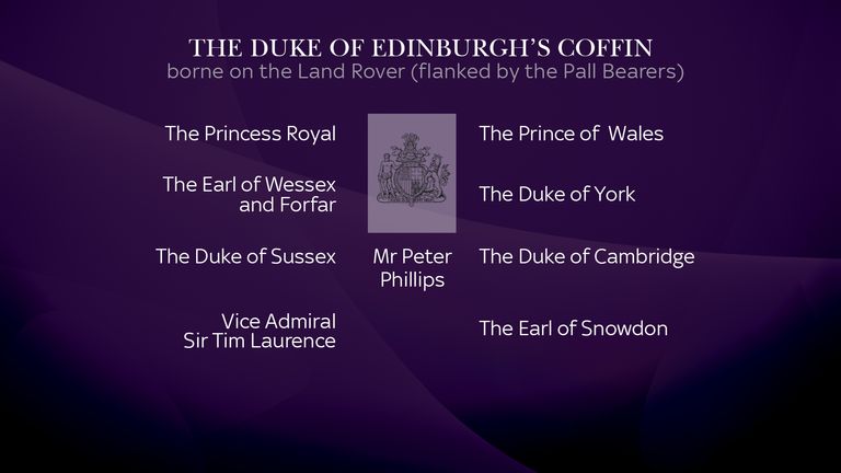 Details of where Royal Family members will stand in the procession ahead of the Duke of Edinburgh&#39;s funeral