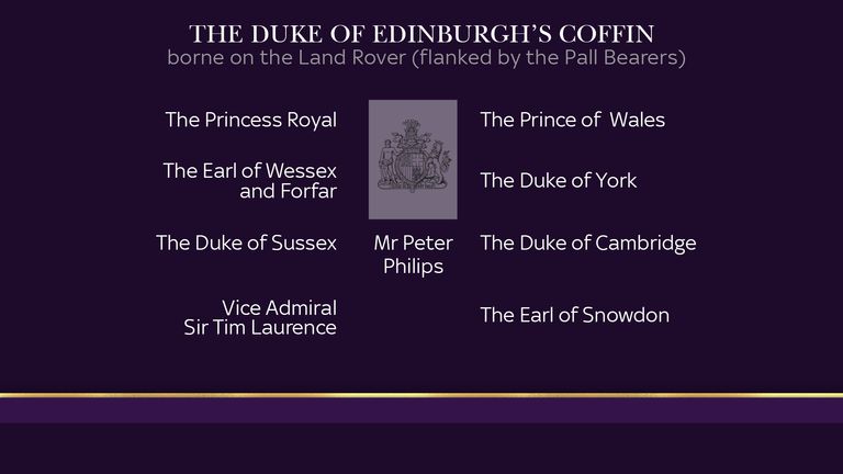 Details of where Royal Family members will stand in the procession ahead of the Duke of Edinburgh's funeral