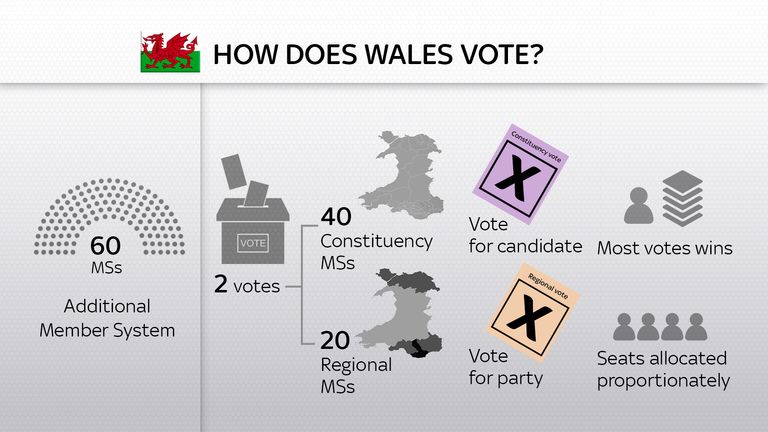 How does Wales vote work?