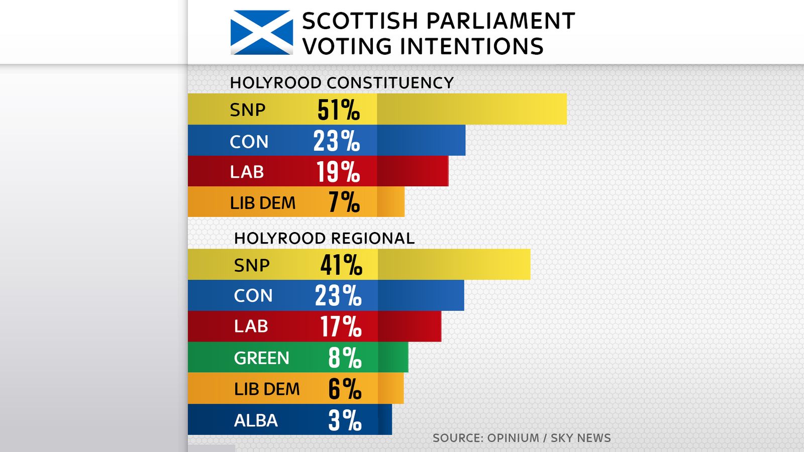 Elections 2021: Scottish Voters Less Enthusiastic About Independence ...