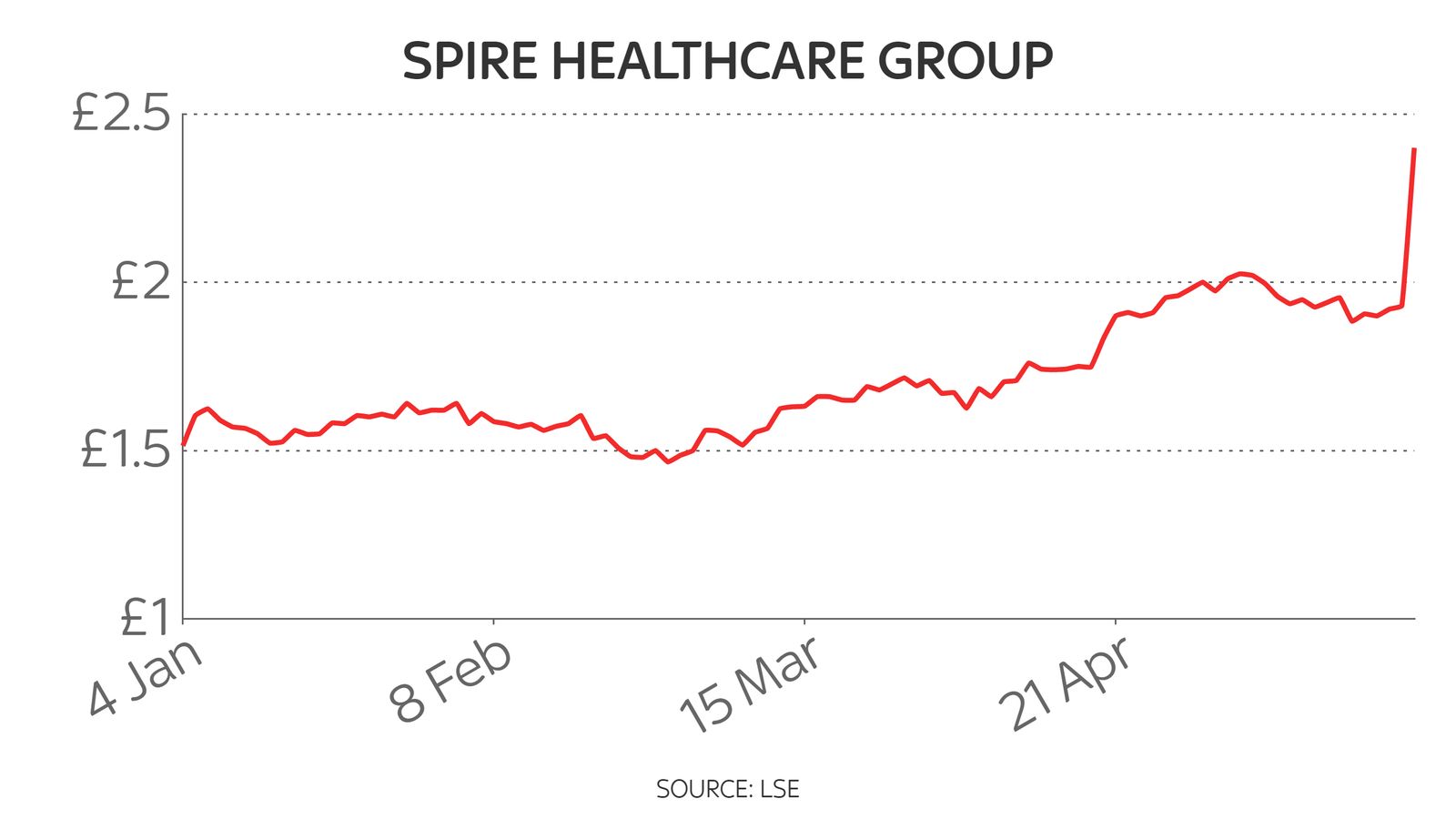 Ramsay's £1bn Spire takeover to create UK's largest private healthcare