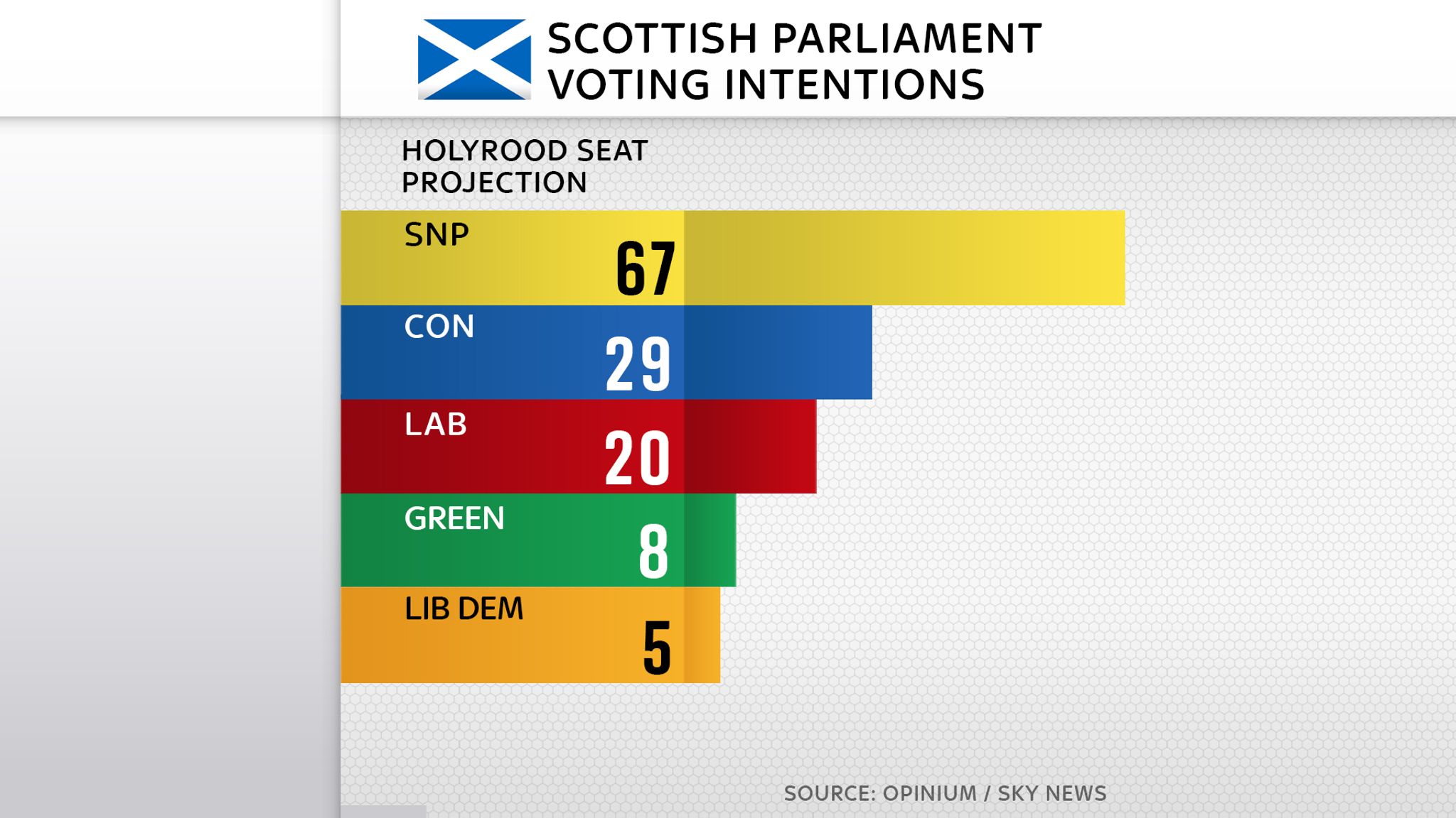 Elections 2021 Scottish Voters Less Enthusiastic About Independence