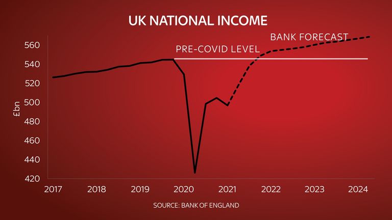 Bank of England forecast for UK national income, CONWAY chart