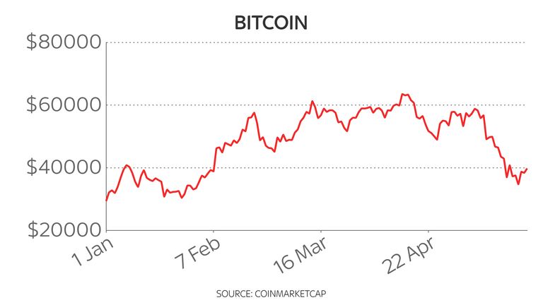 Bitcoin&#39;s price has been volatile