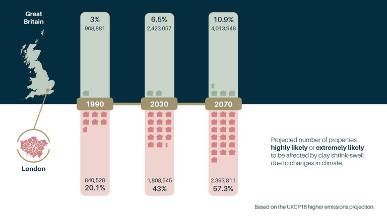 Graphic 2: Number of properties in Great Britain projected to be affected by clay shrink-swell according to GeoClimate data from the British Geological Survey © BGS/UKRI