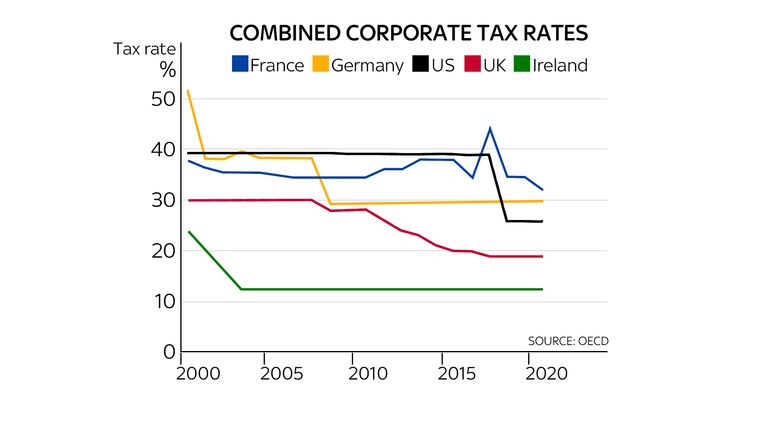 Combined corporate tax rates