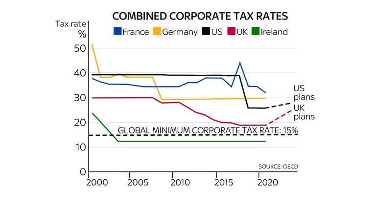 Combined corporate tax rates