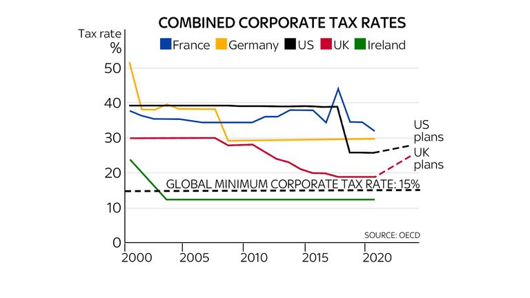 Taux d'imposition des sociétés combinés