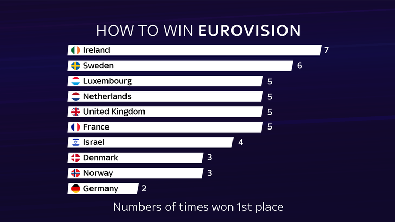 Ireland and Sweden have won Eurovision the most
