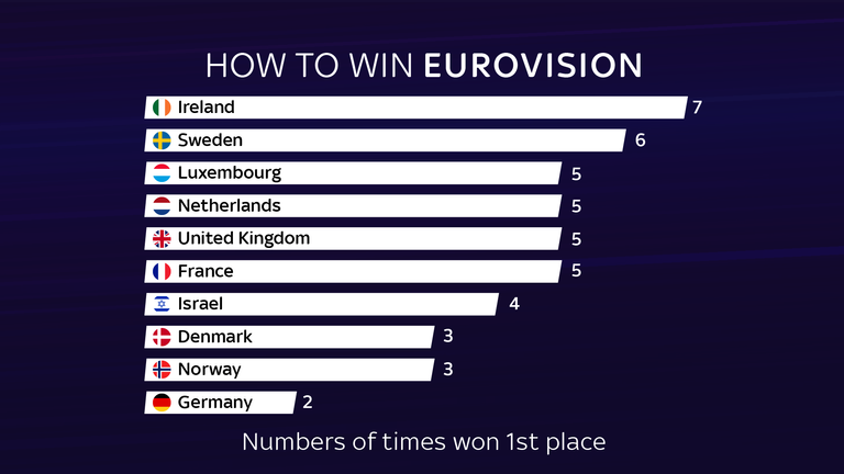 Irlanda y Suecia han ganado la mayor cantidad de premios Eurovisión