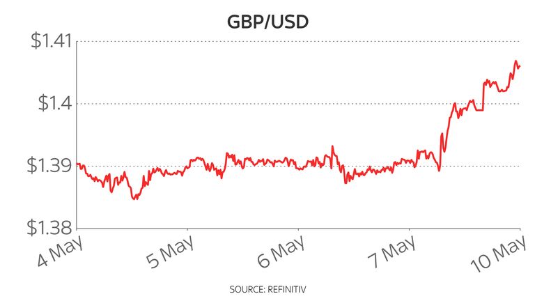 Sterling responded as currency markets opened on Monday