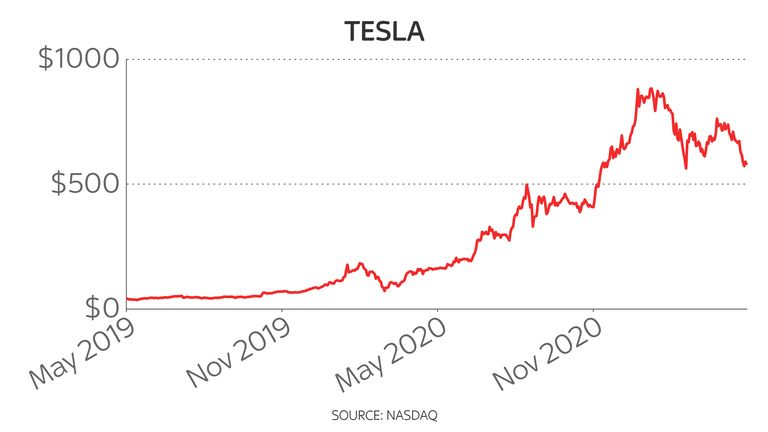 Tesla two-year share price 18/5/21