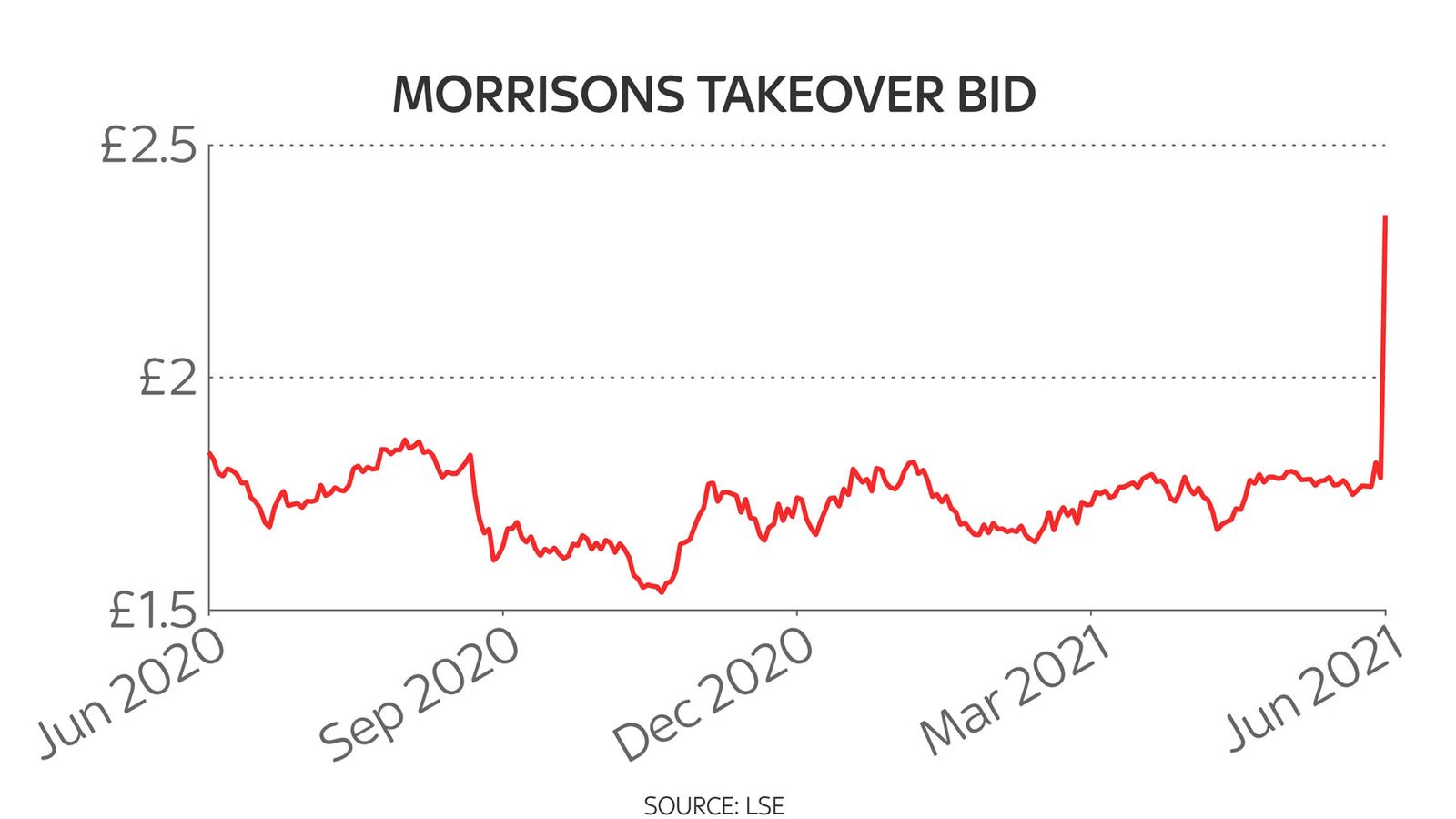 Morrisons shares surge nearly 30 after it spurns £5.5bn takeover offer