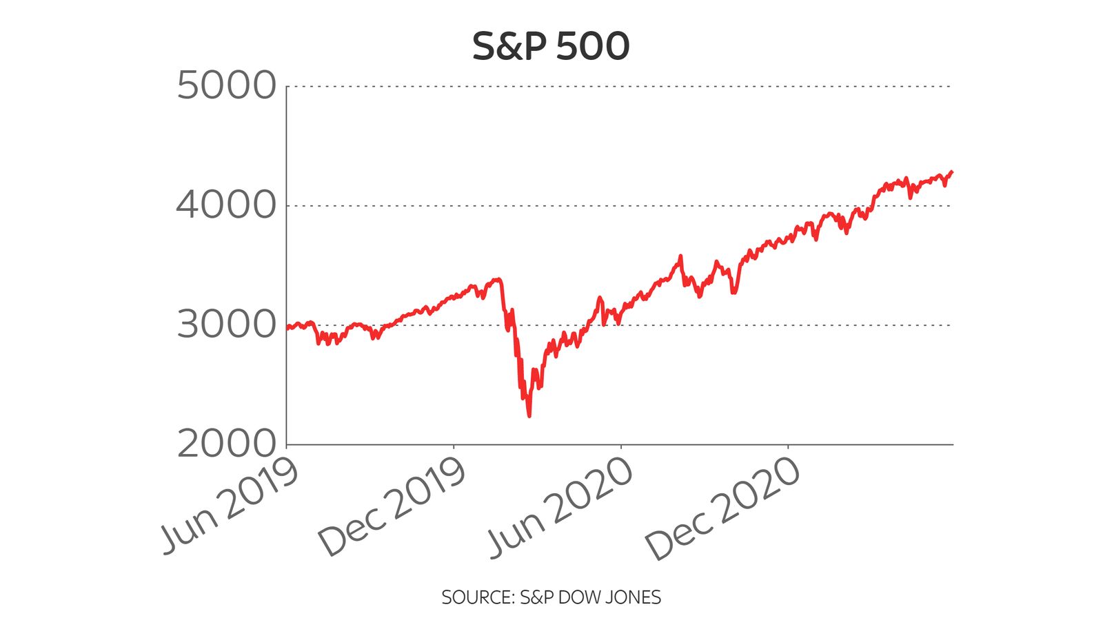 Tech Stock Rally Helps Nasdaq And S&P 500 To New Record Highs | Money ...