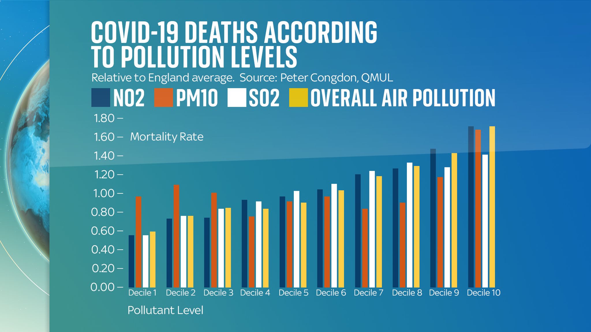 COVID deaths in England's first wave were 70 higher in areas with