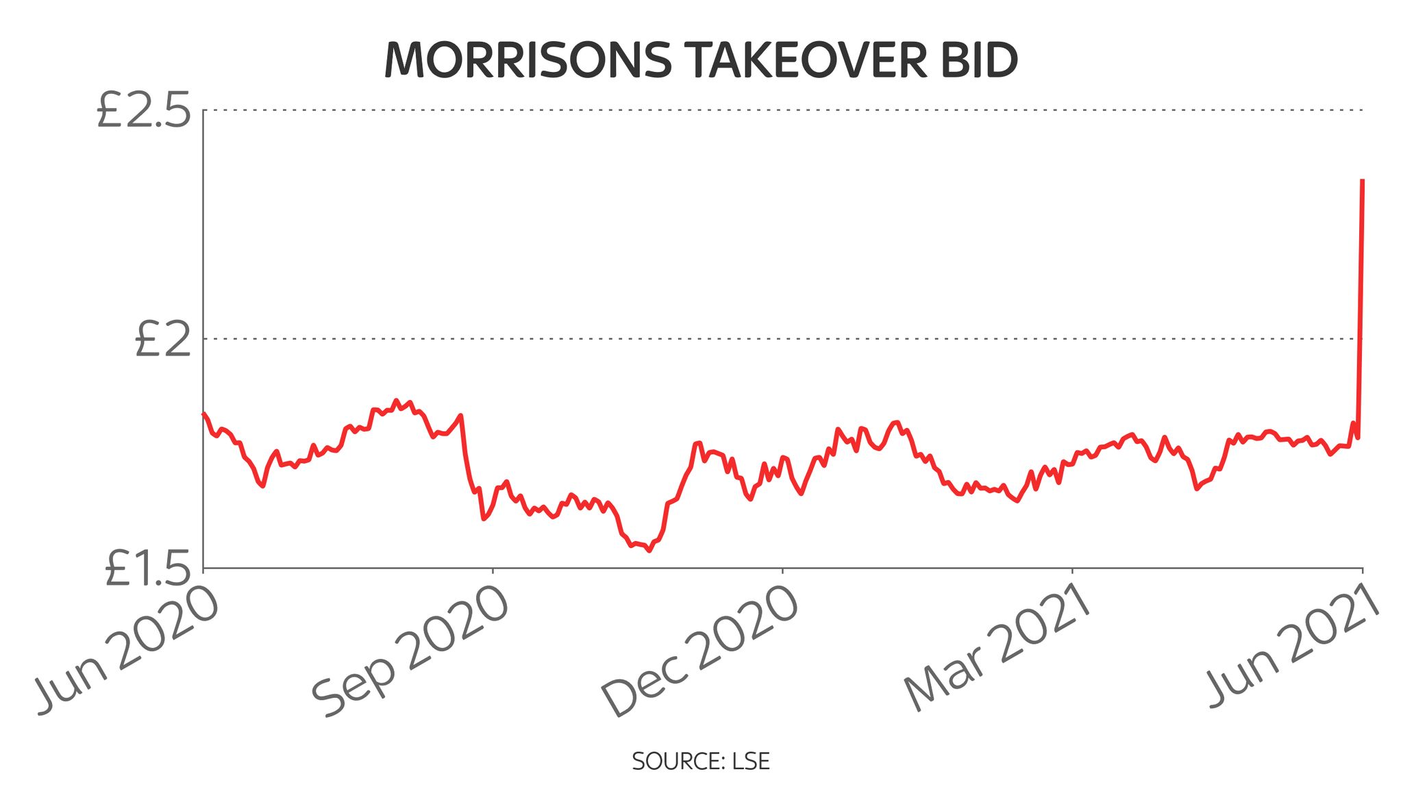 Morrisons shares surge 30 after it spurns £5.5bn takeover offer LA