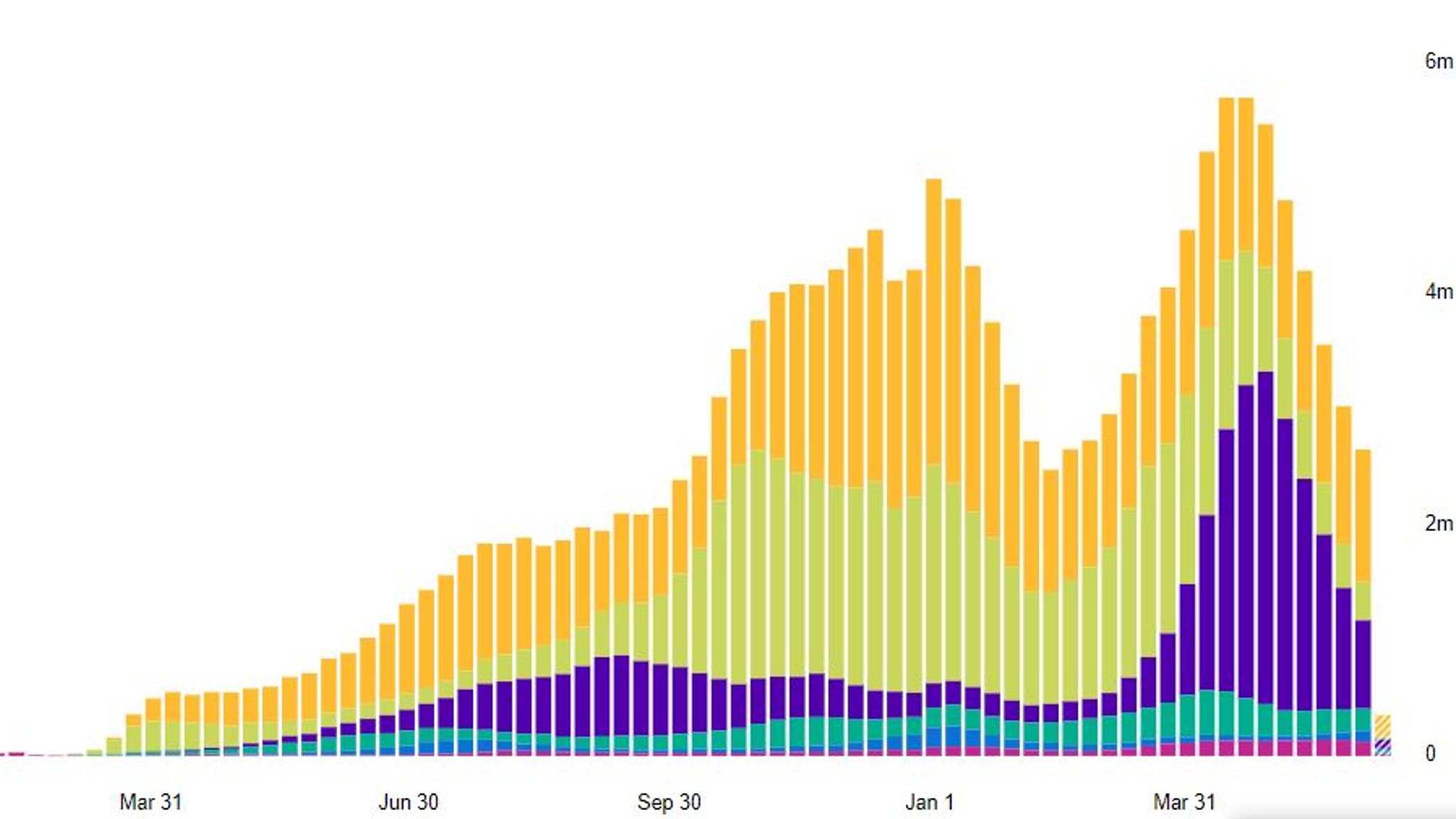 COVID19 Global coronavirus cases fall for seventh week in a row