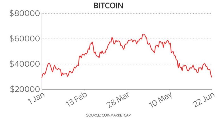 Bitcoin year to date price chart 22/6/21
