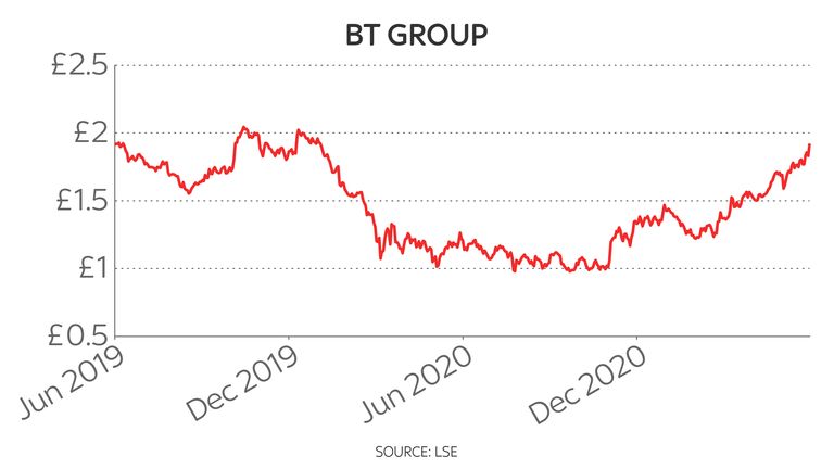 BT two-year share price chart 10/6/2021