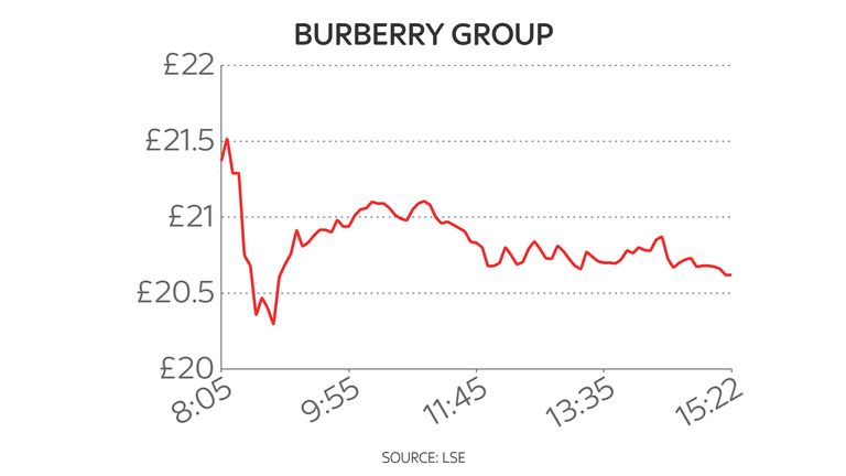 Burberry one-day share price chart 28/6/21