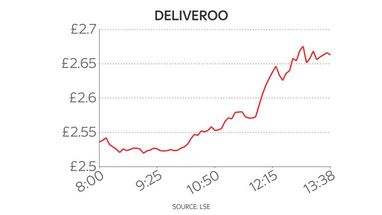Deliveroo today share price chart 24/6/21