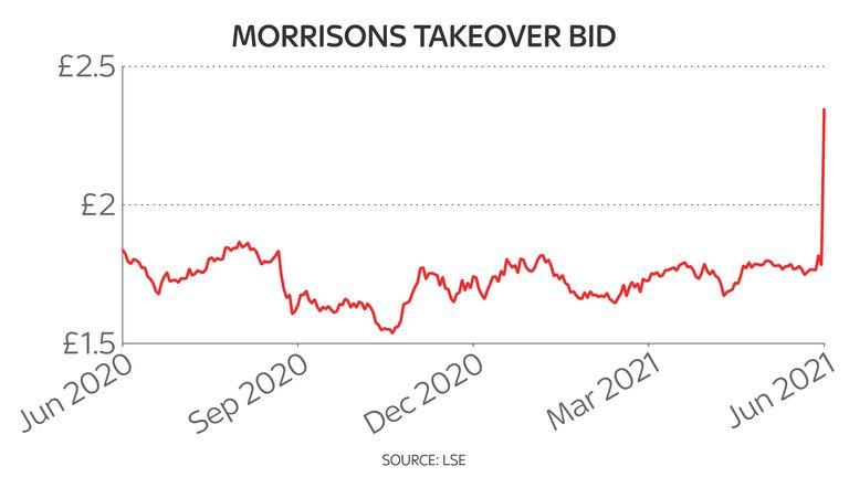 Morrisons one-year share price chart
