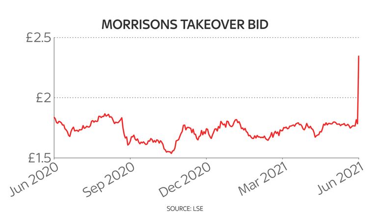 Morrisons Shares Surge Nearly 30 After It Spurns 5 5bn Takeover Offer Business News Sky News