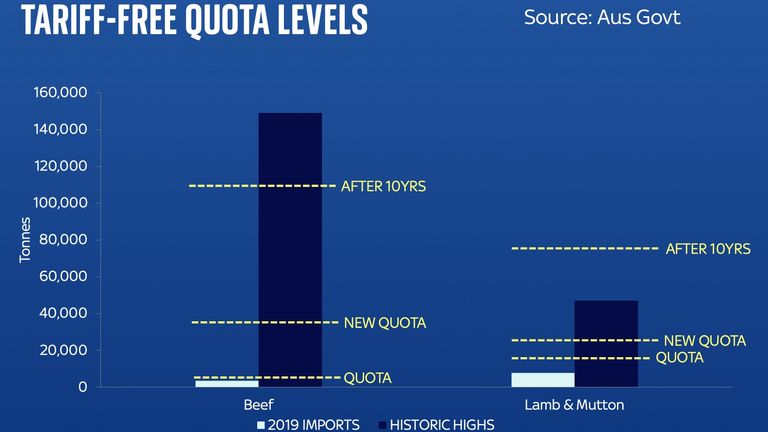 Ed Conway chart on UK-Australia trade deal tariff-free quota levels