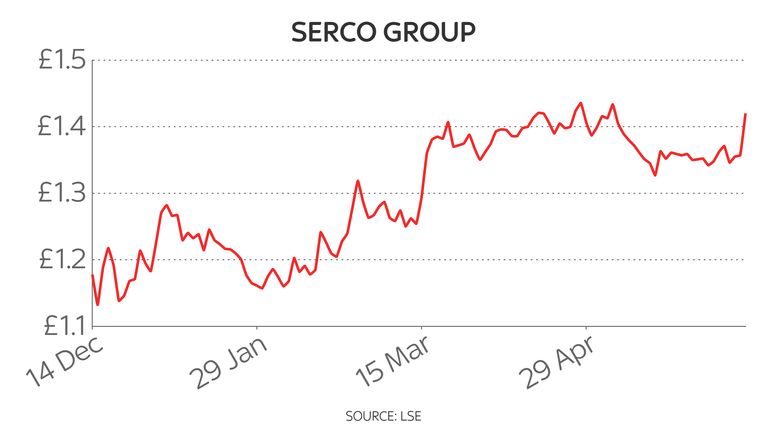 Serco six-month share price chart 14/6/21