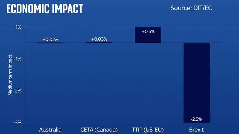 Ed Conway chart on UK-Australia trade deal economic impact