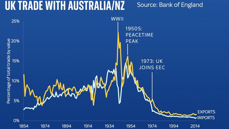 Ed Conway chart on UK-Australia trade deal UK trade by value