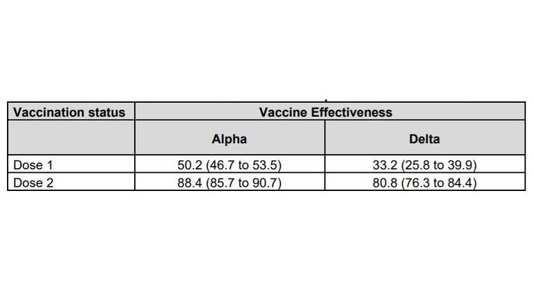 Two vaccine doses are the key to being effective against the Delta variant. Table: PHE