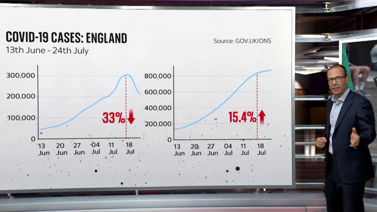 Explainer Are COVID cases rising or falling? News UK Video News