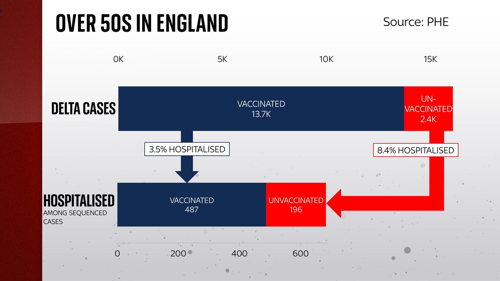 COVID19 Data shows vaccines reduce risk of