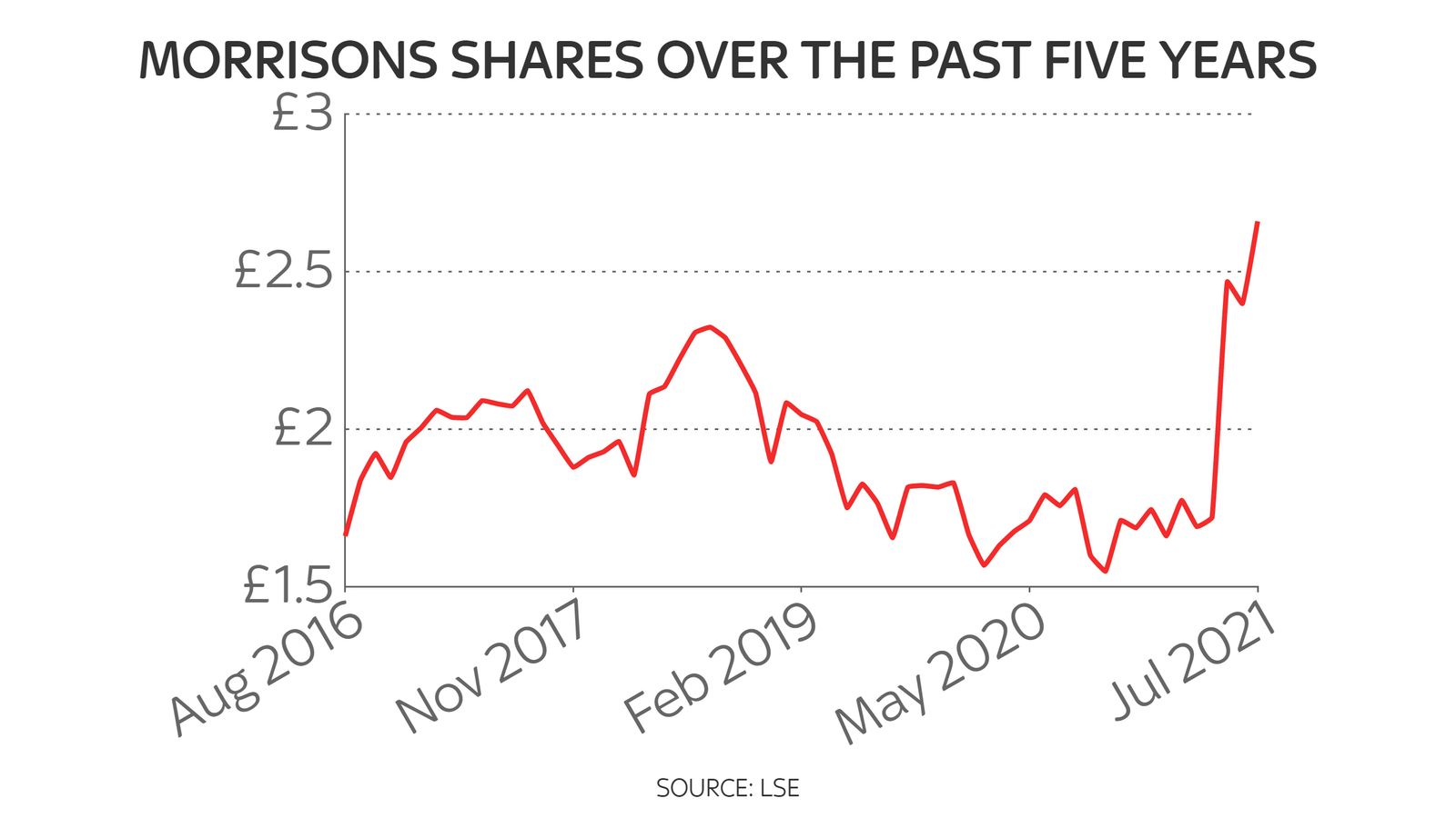 Morrisons takeover Only a hostile bid would threaten the legacy and