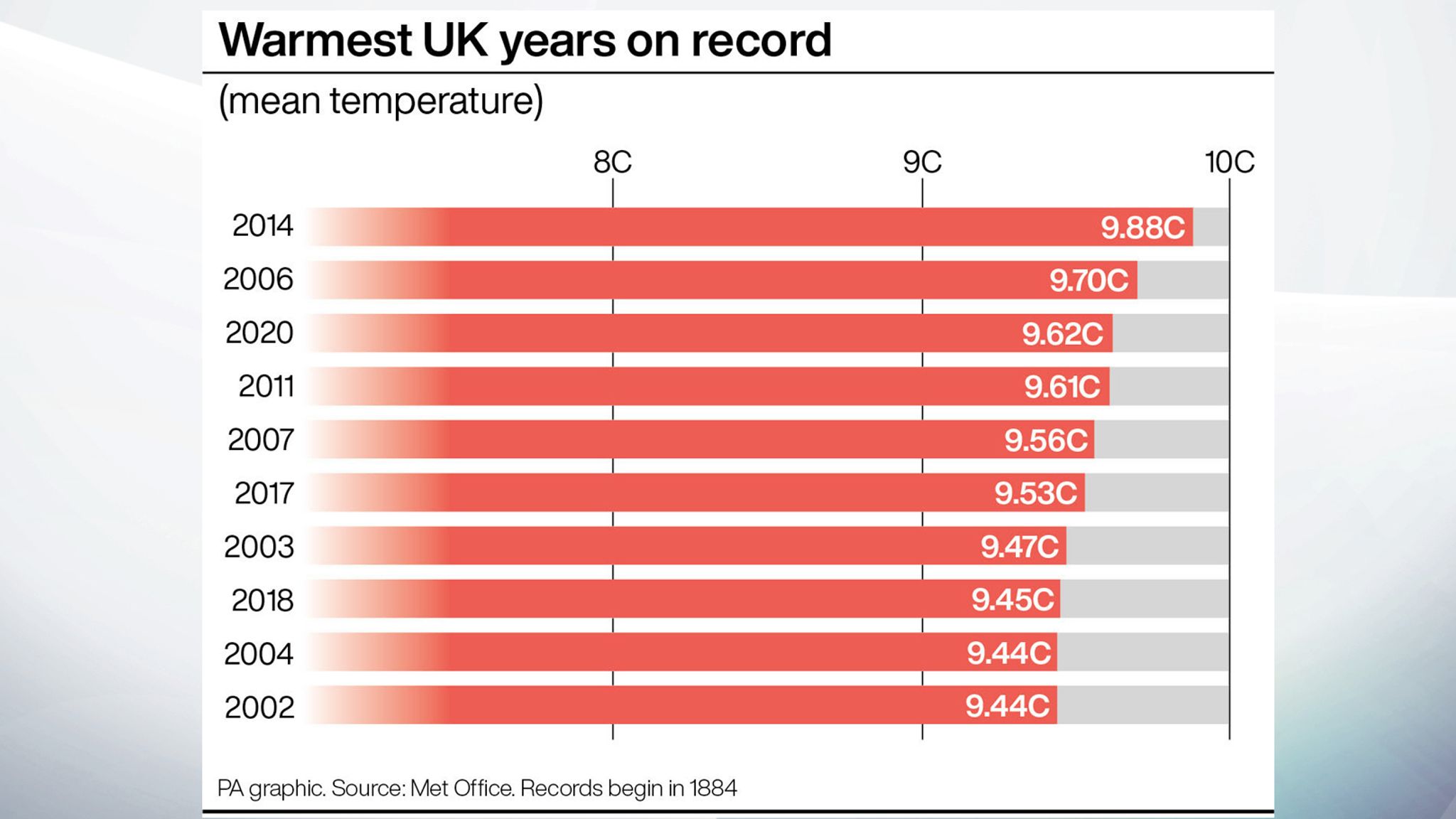 UK summer temperatures may hit 40C even if global warming is limited to