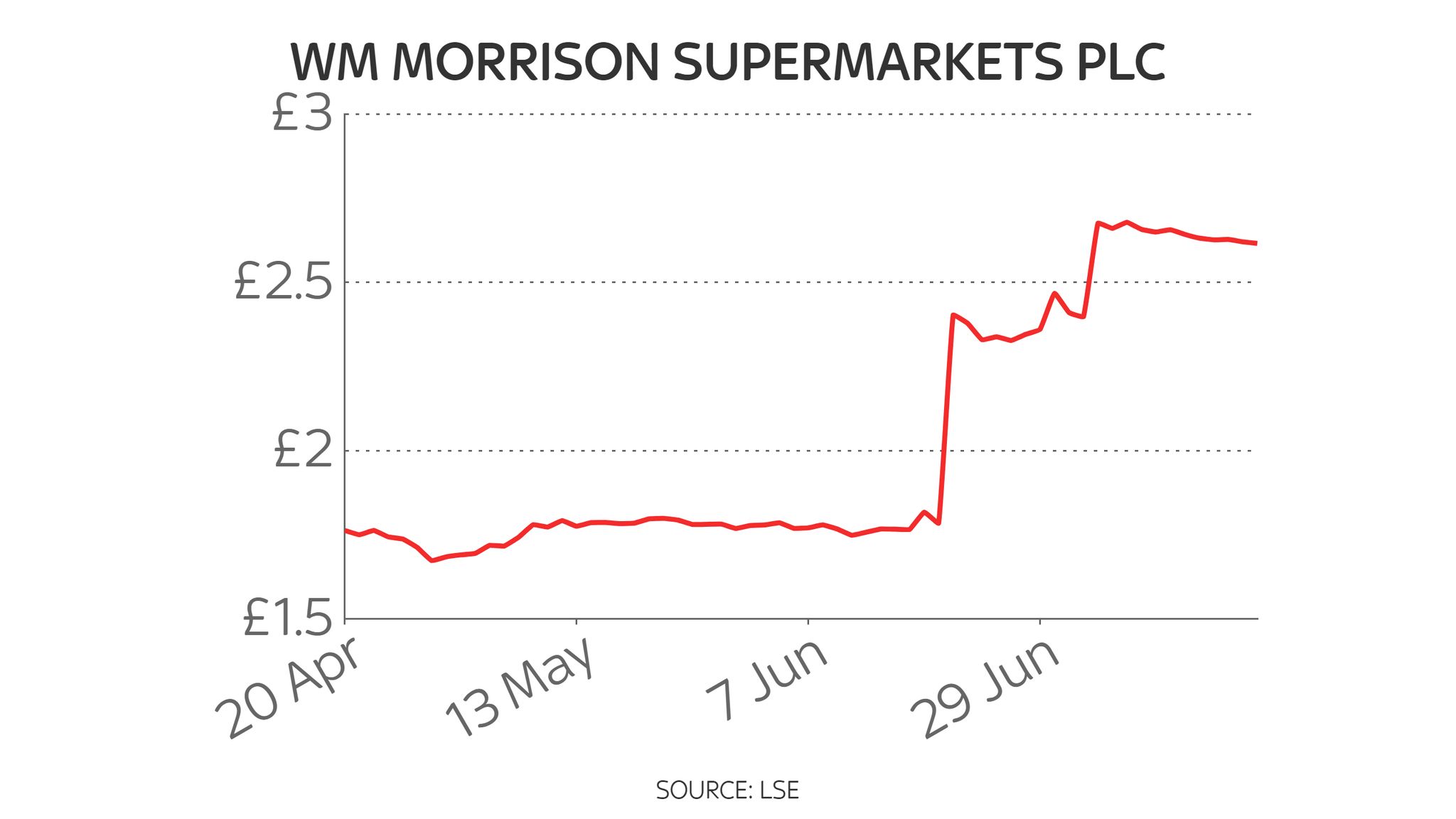 US private equity giant Apollo won't bid for Morrisons but could join