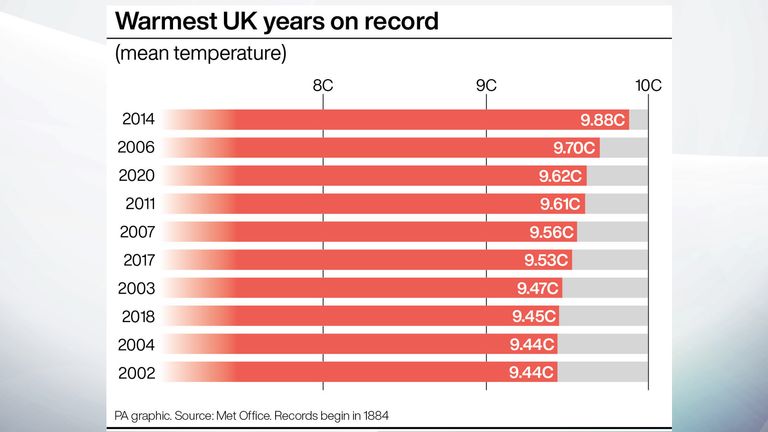All of the warmest years on record have been since 2004, according to Met Office data