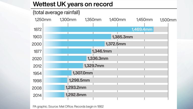 According to the Met Office, 2020 was the fifth wettest on record