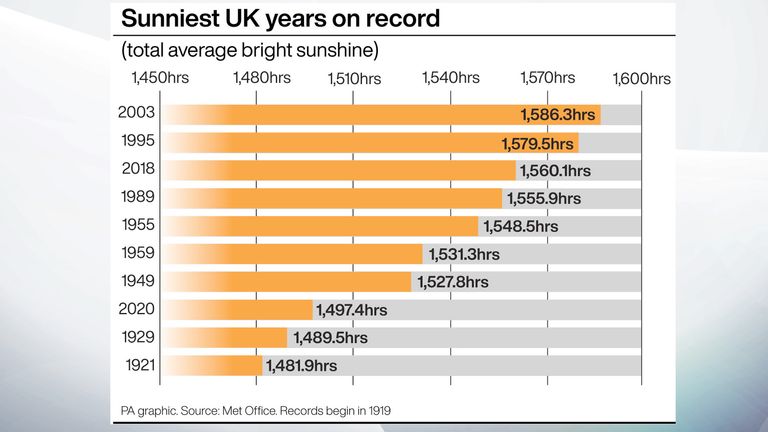 Last year was one of the wettest, sunniest and warmest year&#39;s since 1919