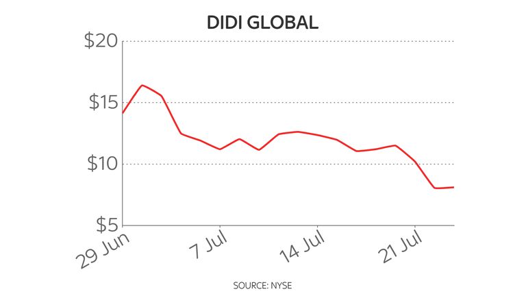 Didi Global share price chart 26/7/21