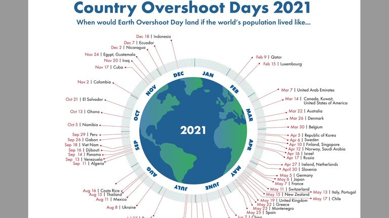 Country overshoot days 2021
