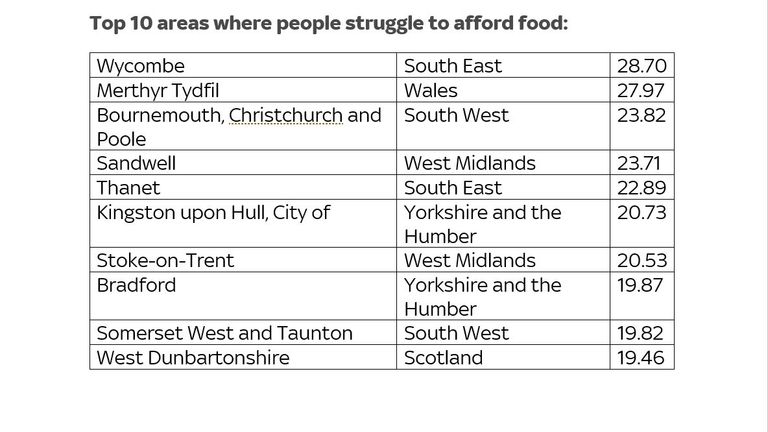 Data source: Food Foundation and University of Sheffield