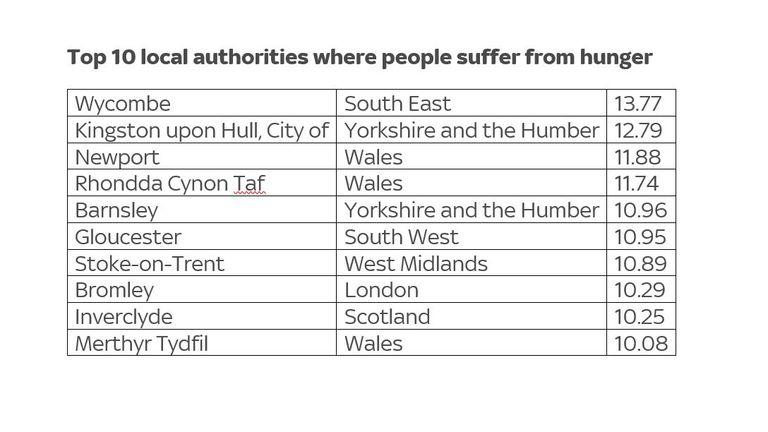 Data source: Food Foundation and University of Sheffield