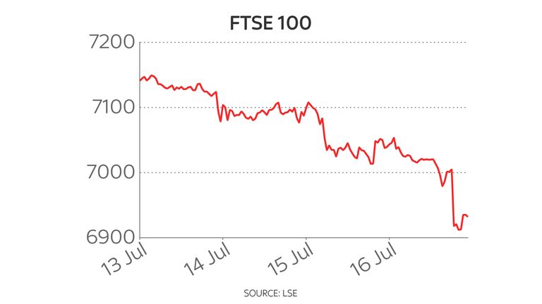 FTSE 100 five-day chart 19/7/21