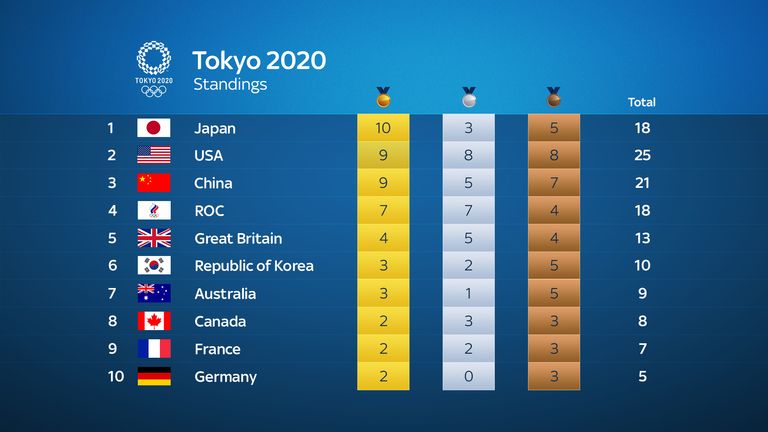Medal standings as of Tuesday