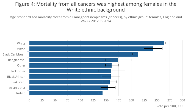 White women were more likely to die of cancer. Source: ONS