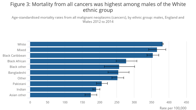 White men were more likely to die of cancer. Source: ONS