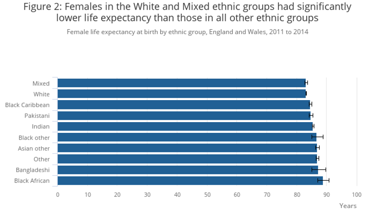 Women from white and mixed ethnic backgrounds had the lowest life expectancy. Source: ONS