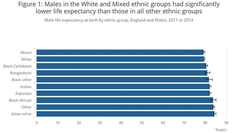Men from white and mixed ethnic backgrounds had the lowest life expectancy. Source: ONS